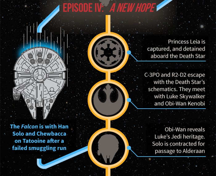 Star Wars - Millennium Falcon infographic