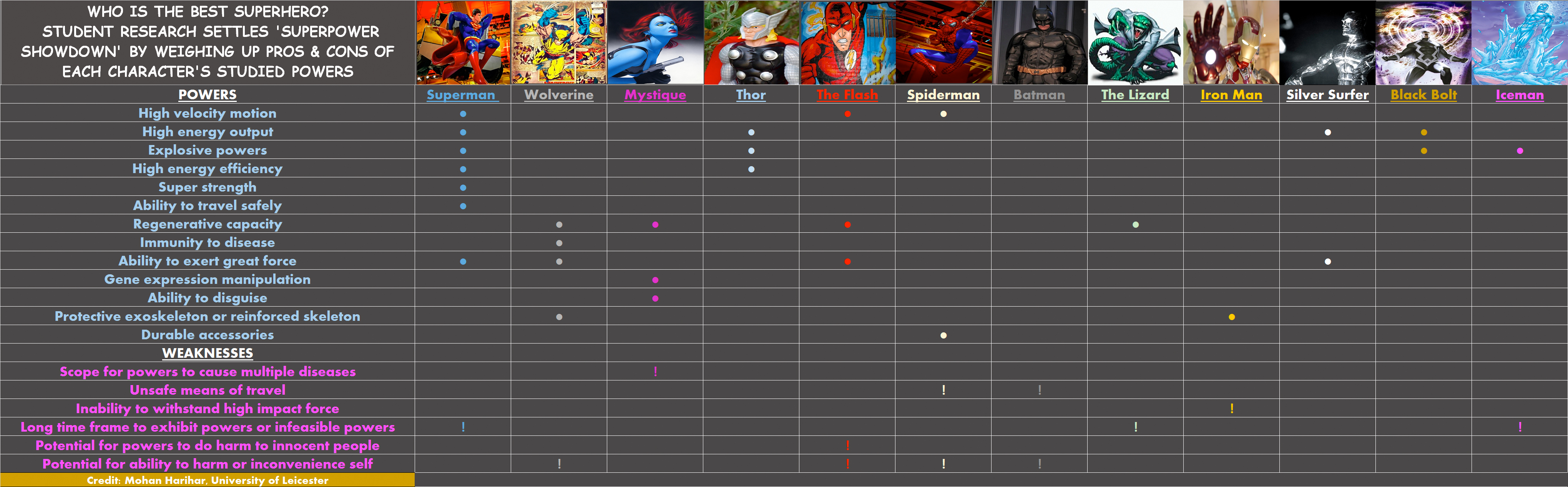 Superhero Movie Chart