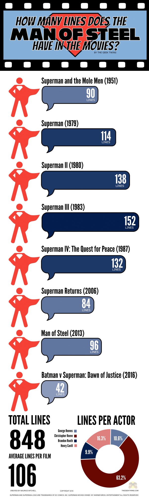 superman-movielines-infographic