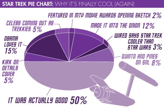 star trek pie chart