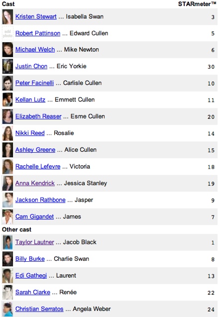 Twilight Cast List