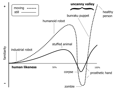 Uncanny Valley