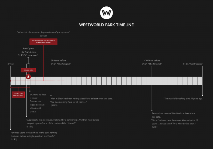 westworld park timeline