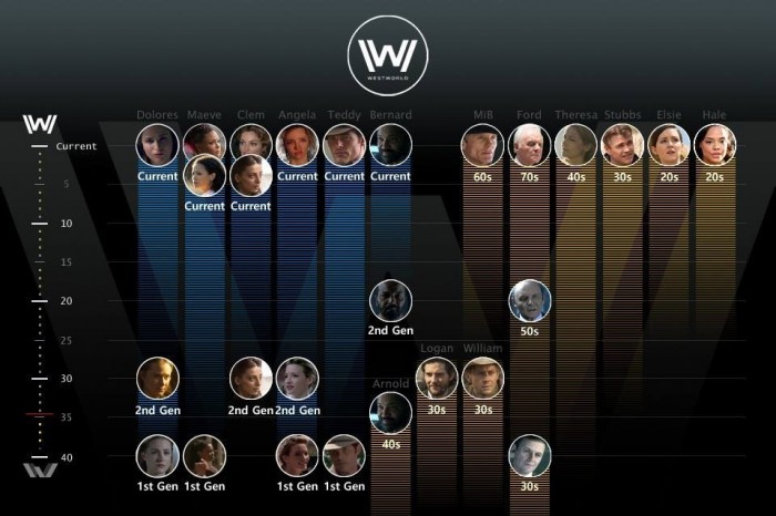 westworld timeline