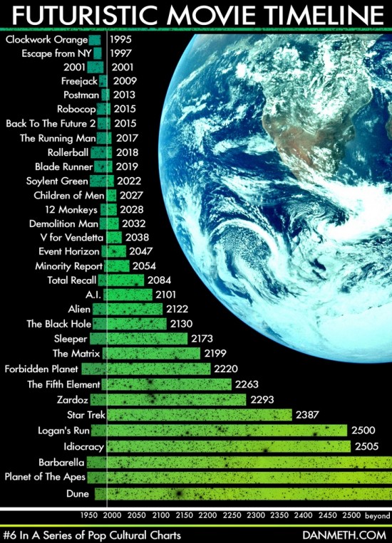 Futuristic Movie Timeline