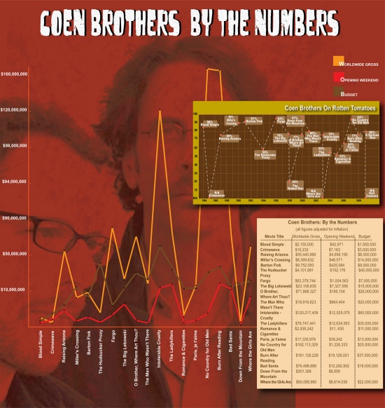 Coen Brothers By the Numbers